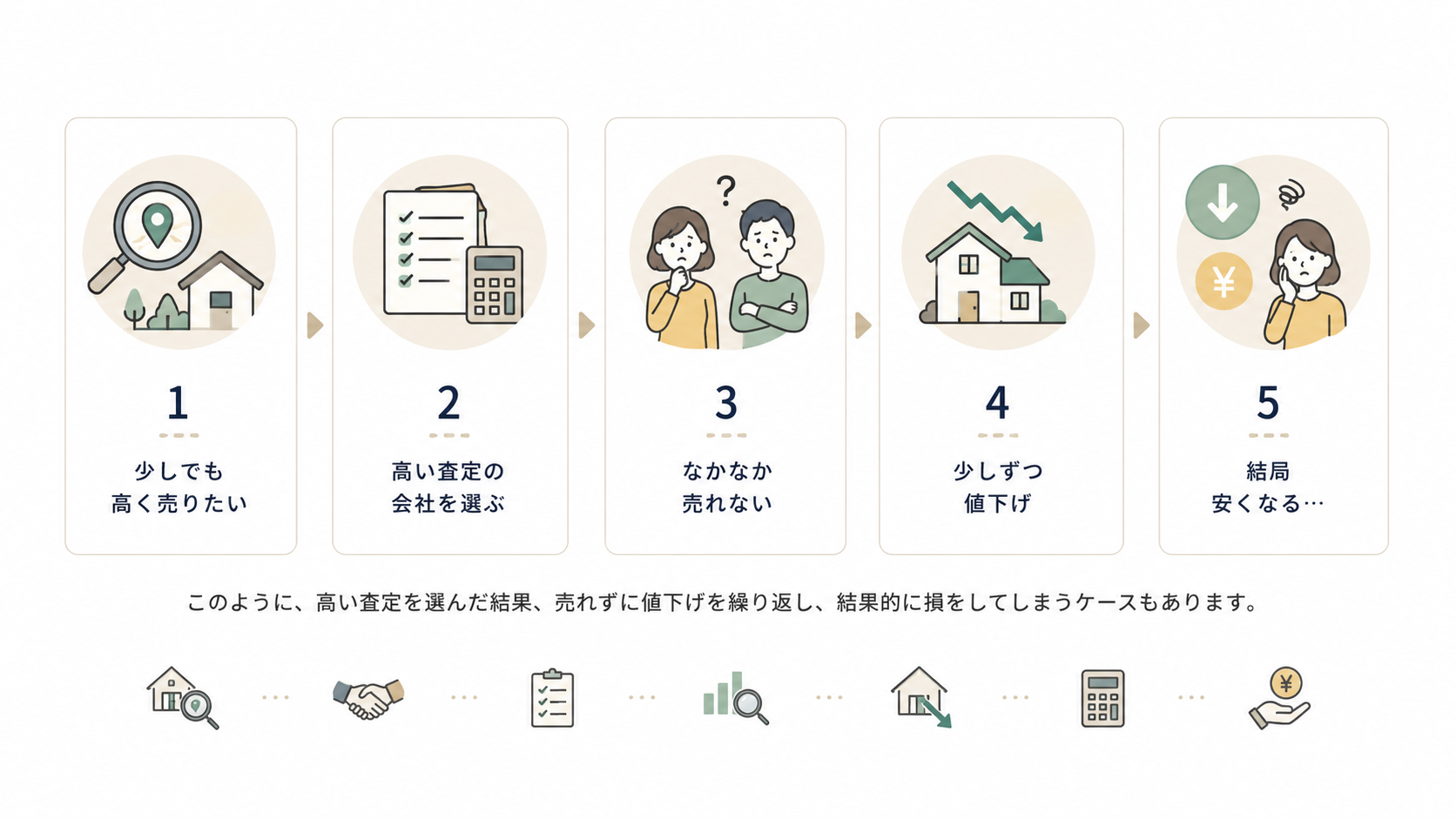 高い査定の会社を選んだ結果、売れずに値下げを繰り返してしまう流れ